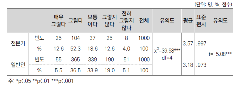 개인정보 제공의사