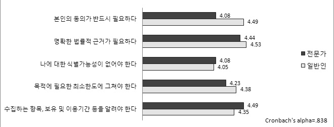 범죄예방 관련 개인정보 수집 조건