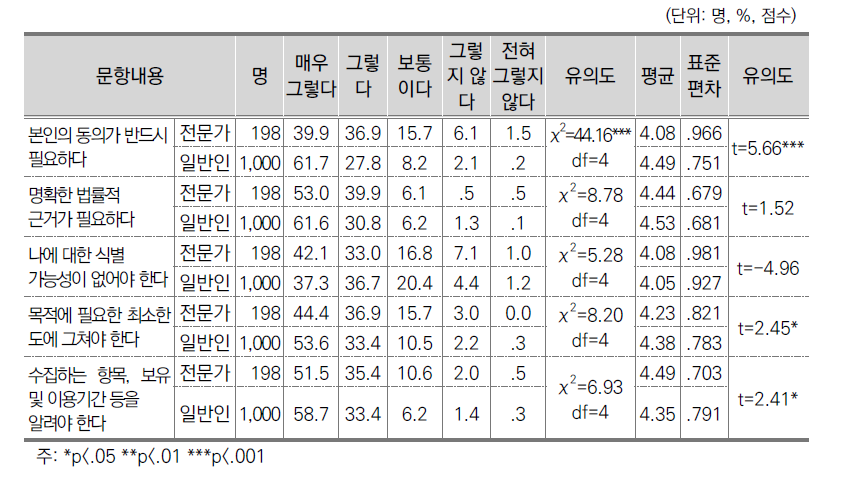 범죄예방 관련 개인정보 수집 조건