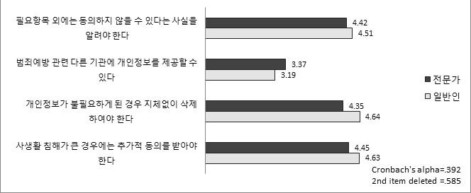 개인정보 처리절차