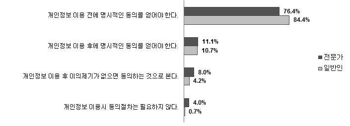 개인정보 제공시 동의방식