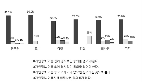 개인정보 제공시 동의방식-직업별