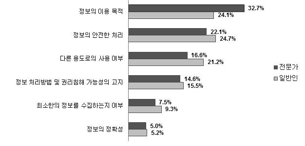 개인정보 제공 동의시 중요사항