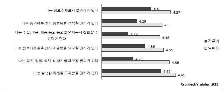 정보주체의 권리