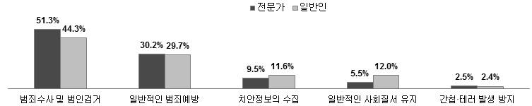 개인정보를 활용할 경우 유용한 범죄예방 분야