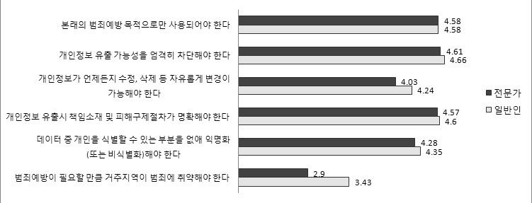 빅데이터 활용을 위한 개인정보 제공 조건