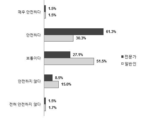 주거지역의 안전도