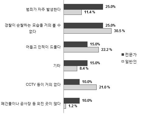 안전하지 못하다고 생각하는 이유