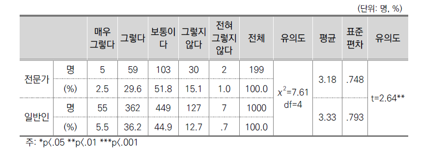 범죄피해에 대한 두려움