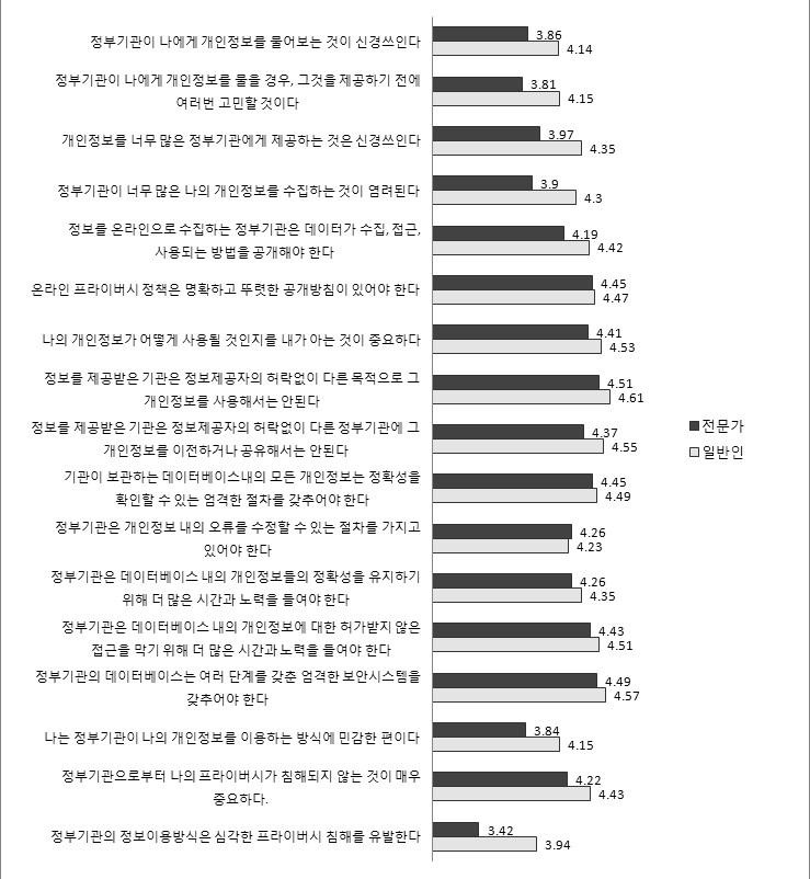 정보 프라이버시 염려