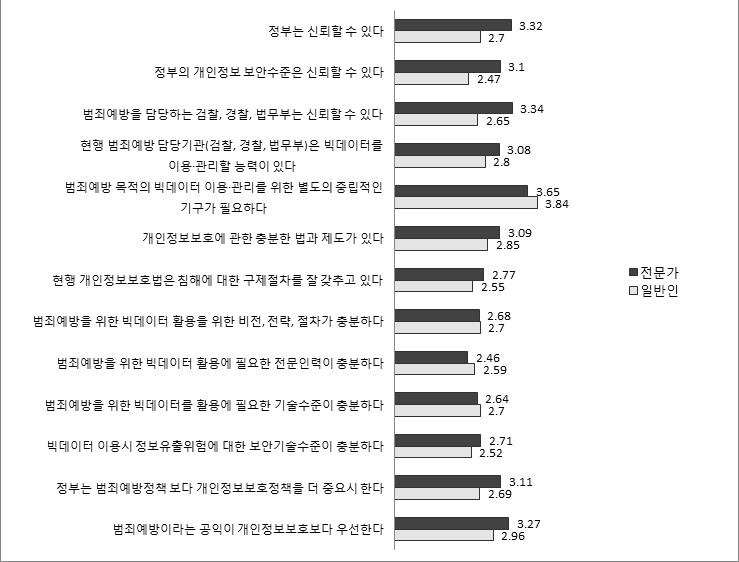 정부에 대한 신뢰