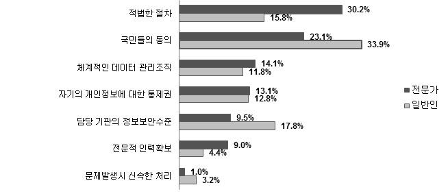 빅데이터 활용을 위한 전제조건