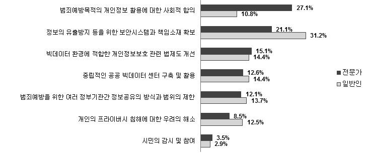 빅데이터를 활용한 범죄예방시스템상 필요요인