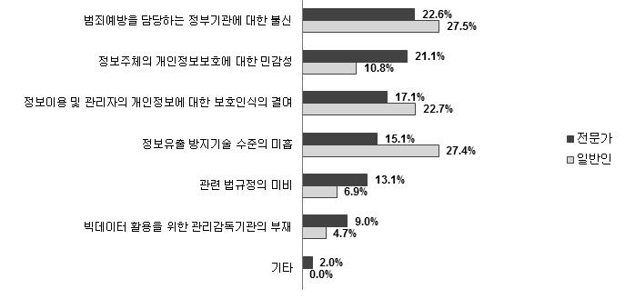 빅데이터를 활용한 범죄예방시스템상 장애요인