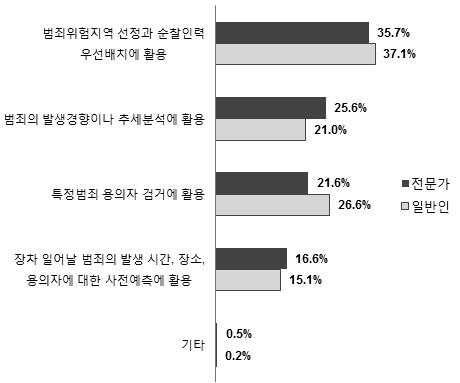 범죄예방 영역에서의 빅데이터 활용 분야