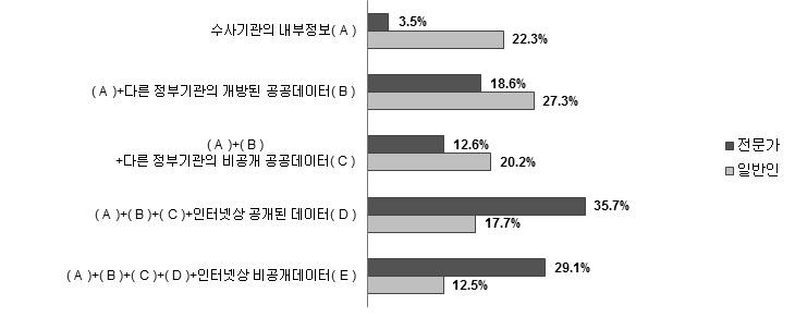 범죄예방을 위한 빅데이터 활용범위