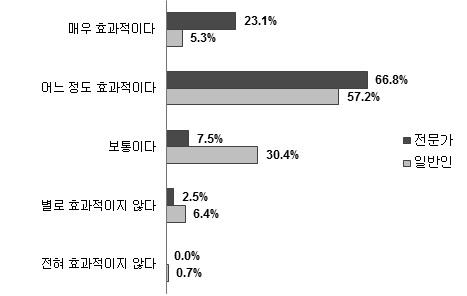 빅데이터활용에 따른 범죄감소 효과