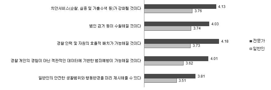 빅데이터 활용 효과