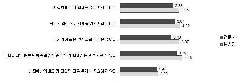 빅데이터 활용시 문제점