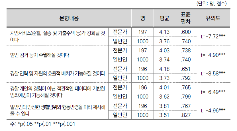 빅데이터 활용 효과