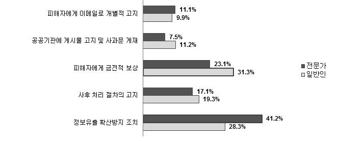 개인정보 유출시 취해야 할 조치