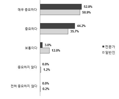 개인정보보호의 중요성