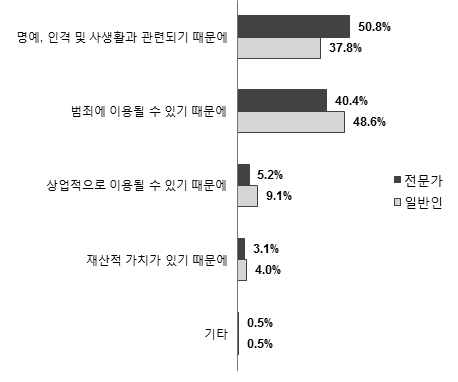 개인정보보호의 중요성 이유