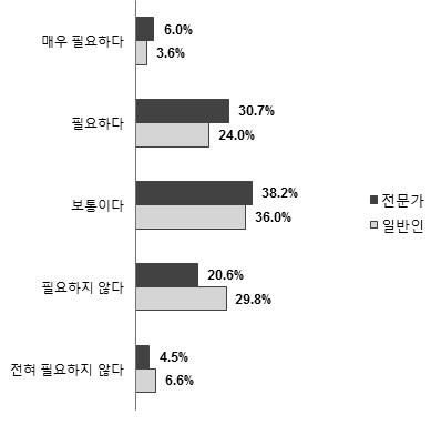 개인정보 제공 업무상 필요도