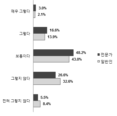 개인정보 제공의 적정성