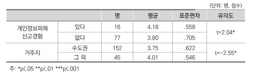 온라인 프라이버시 염려-기준별