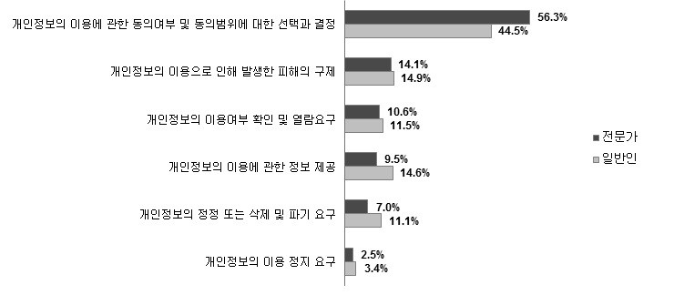 개인정보주체의 중요한 권리 유형