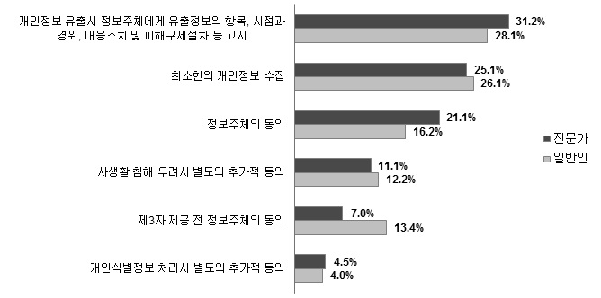 개인정보 이용자의 준수의무 유형