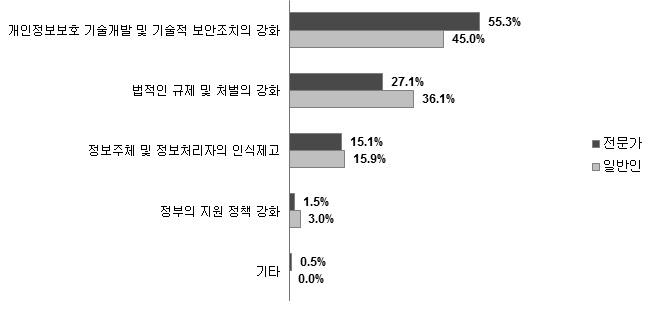 개인정보 유출시 고려사항