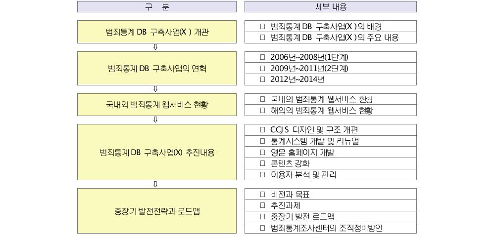 보고서 구성