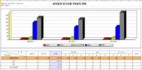 단양경찰서 홈페이지 제공 범죄통계(관내 범죄발생 및 검거 현황)