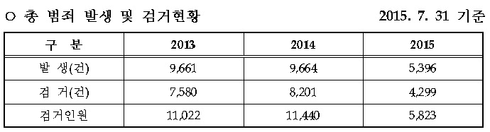 인천부평경찰서 홈페이지 제공 범죄통계(총 범죄 발생 및 검거통계)