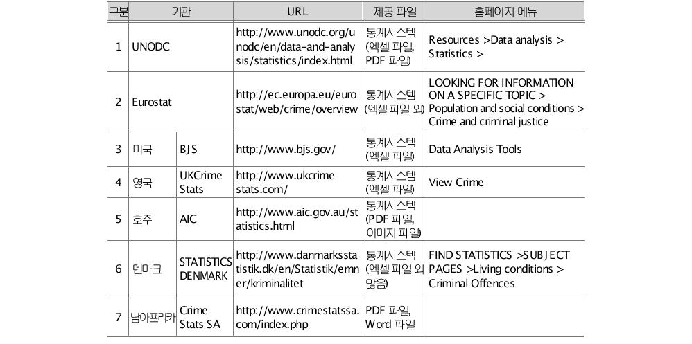 해외의 범죄통계 웹서비스 현황