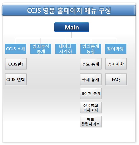 CCJS 영문 홈페이지의 메뉴 구성