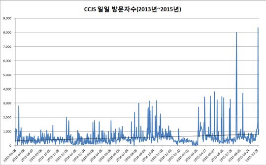 CCJS 일일 방문자수(2013년∼2015년)