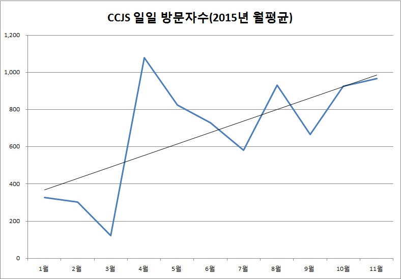 CCJS 일일 방문자수(2015년 월평균)
