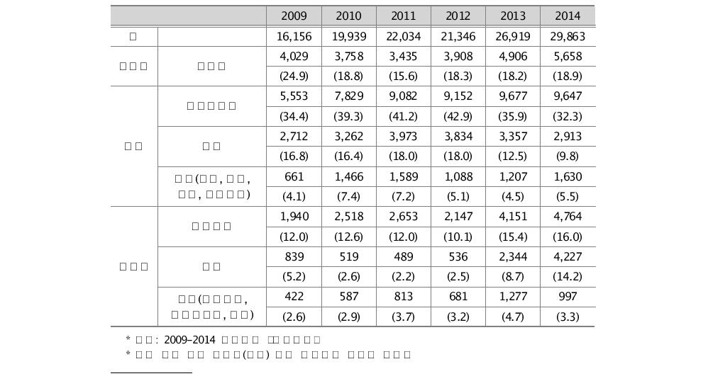 2009-2014 성폭력범죄의 수사단서 현황 추이