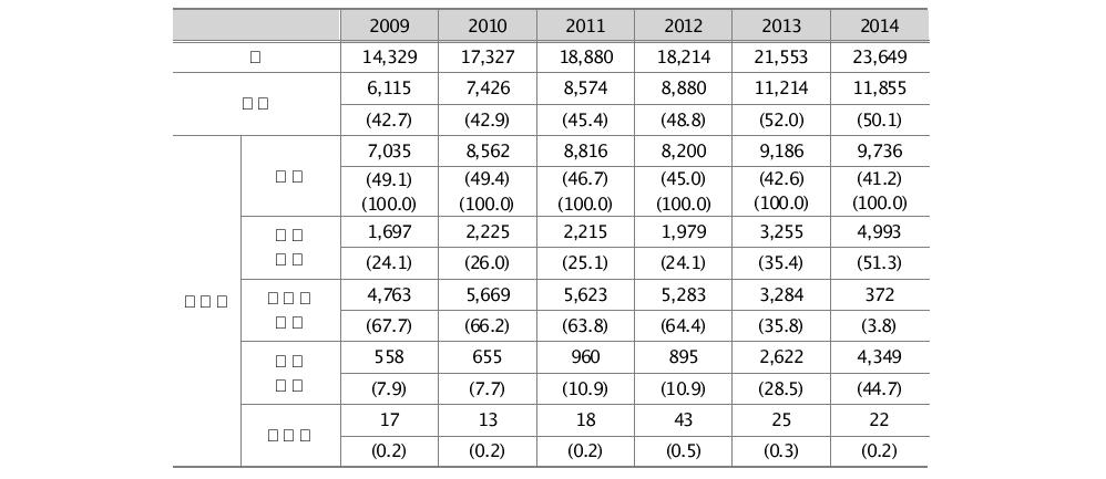 2009-2014 성폭력범죄의 기소 및 불기소 처분현황 추이