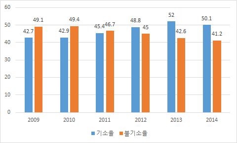 2009-2014년 성폭력범죄 기소율 및 불기소율 변화추이