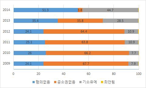 2009-2014년 성폭력범죄 불기소 이유 비율 변화추이