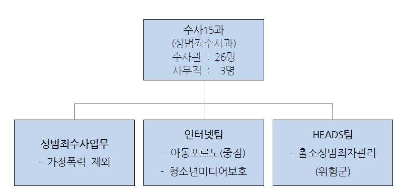 성폭력 수사 조직 사례(독일 뮌헨경찰청)