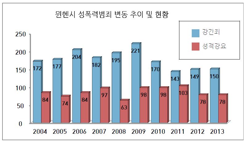 성폭력범죄변동 추이(뮌헨시)