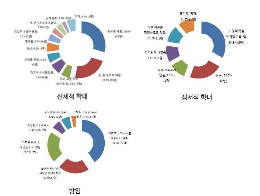 아동학대살인의 구체적인 학대행위