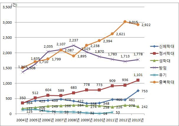 아동학대유형별 추이(아동보호전문기관)