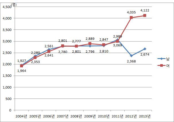 아동학대 피해자 성별추이(아동보호전문기관, 2004-2013)