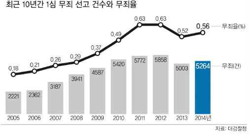 최근 10년간 1심 무죄 선고 건수와 무죄율